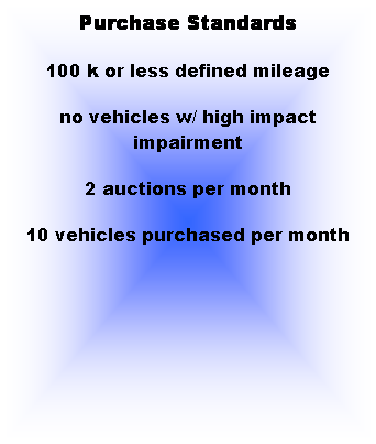 Text Box: Purchase Standards
100 k or less defined mileage
no vehicles w/ high impact impairment
2 auctions per month
10 vehicles purchased per month
 
 
 
 
 
 
 
 
